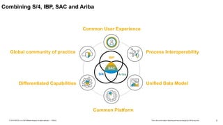 3
PUBLIC
© 2019 SAP SE or an SAP affiliate company. All rights reserved. ǀ
Combining S/4, IBP, SAC and Ariba
Global community of practice
Differentiated Capabilities
Common User Experience
Common Platform
Process Interoperability
Unified Data Model
This is the current state of planning and may be changed by SAP at any time.
S/4
IBP
Ariba
SAC
 