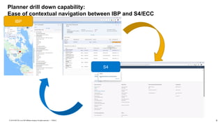 6
PUBLIC
© 2019 SAP SE or an SAP affiliate company. All rights reserved. ǀ
Planner drill down capability:
Ease of contextual navigation between IBP and S4/ECC
IBP
S4
 