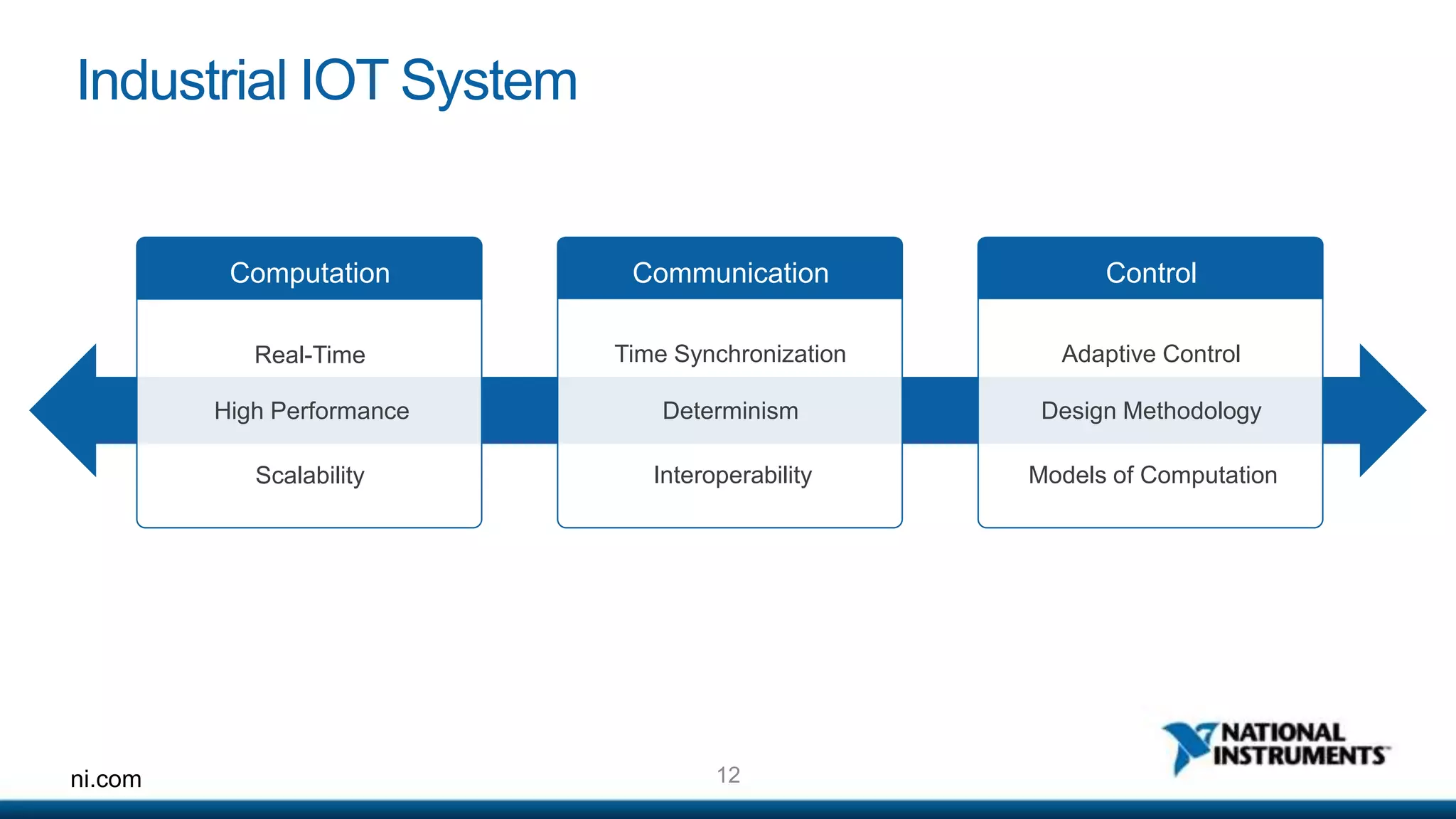 Industrial IOT System 
Computation 
Real-Time 
High Performance 
Scalability 
Communication 
Time Synchronization 
Determinism 
Interoperability 
ni.com 12 
Control 
Adaptive Control 
Design Methodology 
Models of Computation 
 