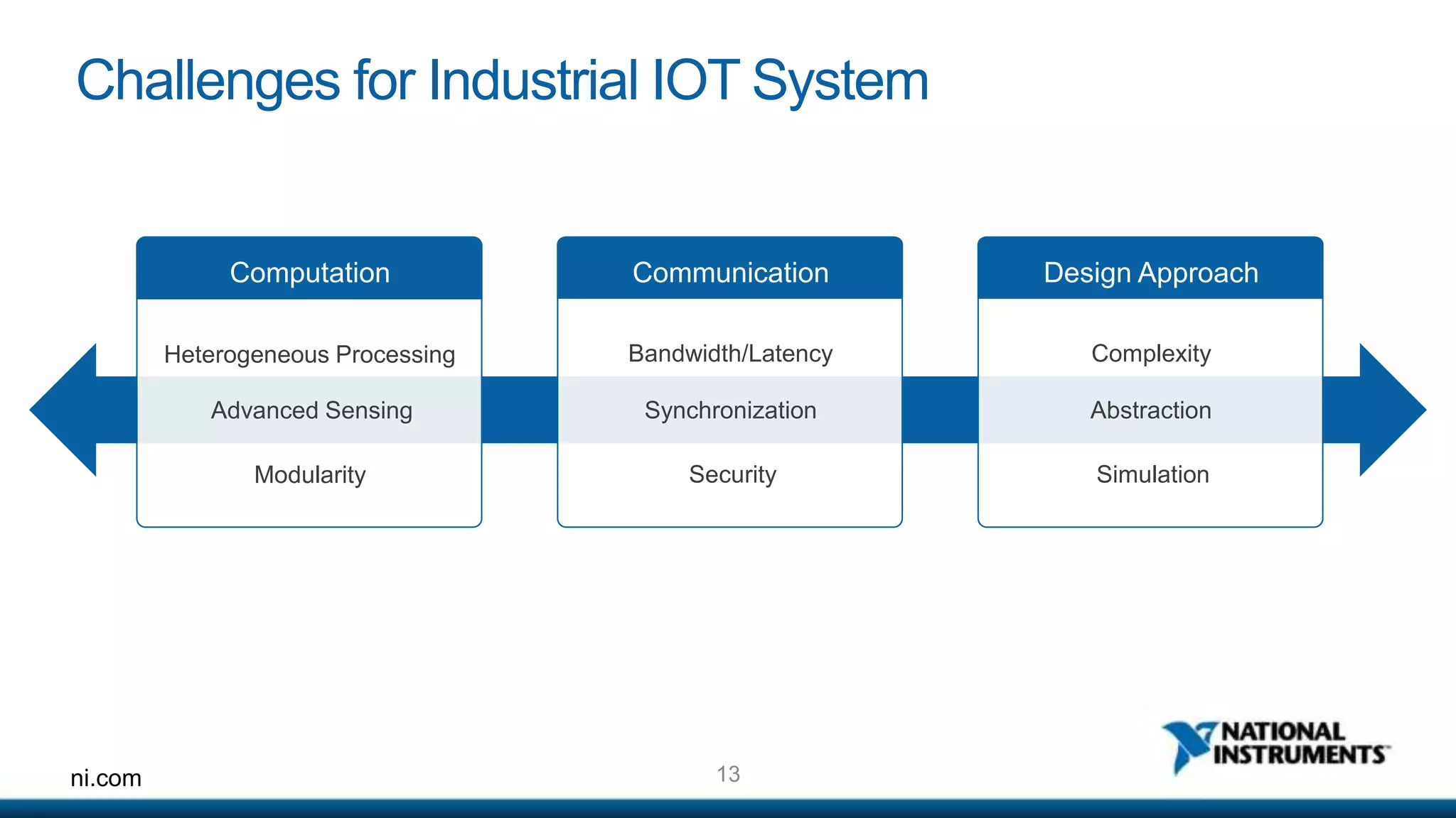 Challenges for Industrial IOT System 
Computation 
Heterogeneous Processing 
Advanced Sensing 
Modularity 
Communication 
Bandwidth/Latency 
Synchronization 
Security 
ni.com 13 
Design Approach 
Complexity 
Abstraction 
Simulation 
 