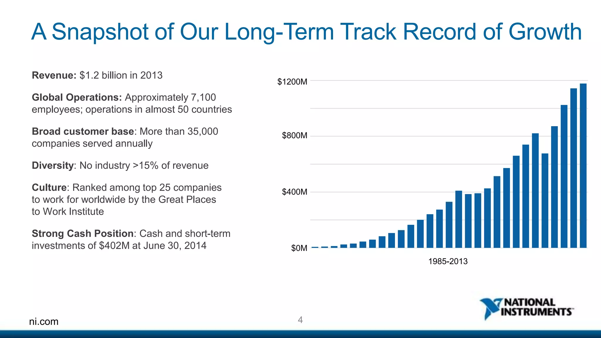 A Snapshot of Our Long-Term Track Record of Growth 
Revenue: $1.2 billion in 2013 
Global Operations: Approximately 7,100 
employees; operations in almost 50 countries 
Broad customer base: More than 35,000 
companies served annually 
Diversity: No industry >15% of revenue 
Culture: Ranked among top 25 companies 
to work for worldwide by the Great Places 
to Work Institute 
Strong Cash Position: Cash and short-term 
investments of $402M at June 30, 2014 
$800M 
$400M 
ni.com 4 
1985-2013 
$1200M 
$0M 
 