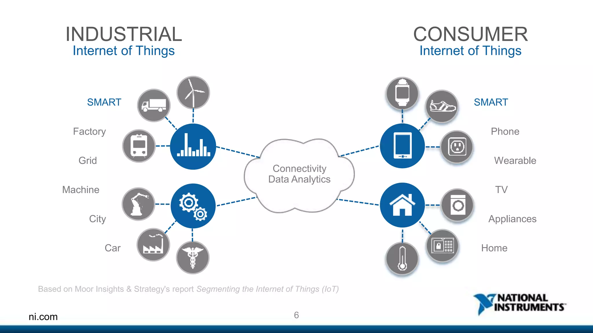 SMART 
Factory 
Grid 
Machine 
City 
Car 
ni.com 6 
SMART 
Phone 
Wearable 
TV 
Appliances 
Home 
Connectivity 
Data Analytics 
INDUSTRIAL 
Internet of Things 
CONSUMER 
Internet of Things 
Based on Moor Insights & Strategy's report Segmenting the Internet of Things (IoT) 
 
