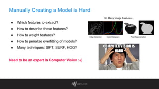 Manually Creating a Model is Hard
● Which features to extract?
● How to describe those features?
● How to weight features?
● How to penalize overfitting of models?
● Many techniques: SIFT, SURF, HOG?
Need to be an expert in Computer Vision :-(
Edge Detection Color Histogram Pixel Segmentation
So Many Image Features...
 