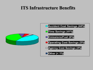 Accident Cost Savings (44%)
Time Savings (41%)
Emissions/Fuel (6%)
Operating Cost Savings (5%)
Agency Cost Savings (4%)
Other (< 1%)
ITS Infrastructure Benefits
 