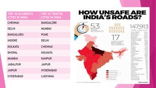 TOP 10 ACCIDENTS
CITIES IN INDIA
TOP 10 TRAFFIC
CITIES IN INDIA
CHENNAI BANGALORE
DELHI MUMBAI
BANGALURU PUNE
INDORE DELHI
KOLKATA CHENNAI
BHOPAL KOLKATA
MUMBAI KANPUR
JABALPUR JAIPUR
JAIPUR HYDERABAD
HYDERABAD LUDIYANA
 