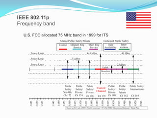 IEEE 802.11p
Frequency band
U.S. FCC allocated 75 MHz band in 1999 for ITS
Shared Public Safety/Private
Short Rng
Control Medium Rng
Service
Service
Power Limit

Dedicated Public Safety
InterHigh
Availability sections

44.8 dBm

Power Limit

40 dBm

33 dBm

Power Lim it

23 dBm
Uplink

Based on B. Cash (2008): North American 5.9 GHz DSRC Operational Concept / Band Plan

5.925

5.920

5.915

5.910

5.905

5.900

Public
Public Safety
Safety/
Intersections
Private
Ch 182 Ch 184

5.895

Public
Control Safety/
Channel Private
Ch 178 Ch 180
5.890

5.880

Public
Safety/
Private
Ch 176
5.875

5.870

Public
Safety/
Private
Ch 174
5.865

5.860

5.855

5.850

5.845

5.835

5.830

5.825

Public
Safety
V eh
eh-V
Ch 172

5.885

Downlink

 