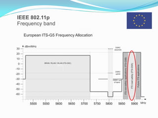IEEE 802.11p
Frequency band

5500

5550

5600

5650

5700

5750

5800

5850

Future ITS applications

ITS road safety (ITS-G5A)

ITS non-safety applications (ITS-G5B)

European ITS-G5 Frequency Allocation

5900

 