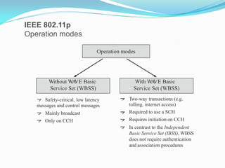 IEEE 802.11p
Operation modes
Operation modes

Without W VE Basic
A
Service Set (WBSS)
Safety-critical, low latency
messages and control messages
Mainly broadcast
Only on CCH

With W VE Basic
A
Service Set (WBSS)
Two-way transactions (e.g.
tolling, internet access)
Required to use a SCH
Requires initiation on CCH
In contrast to the Independent
Basic Service Set (IBSS), WBSS
does not require authentication
and association procedures

 