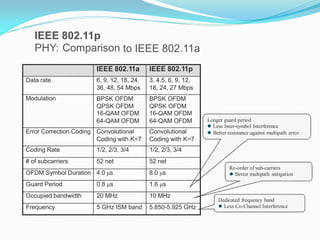 IEEE 802.11p
PHY: Comparison to IEEE 802.11a
IEEE 802.11a

IEEE 802.11p

Data rate

6, 9, 12, 18, 24,
36, 48, 54 Mbps

3, 4.5, 6, 9, 12,
18, 24, 27 Mbps

Modulation

BPSK OFDM
QPSK OFDM
16-QAM OFDM
64-QAM OFDM

BPSK OFDM
QPSK OFDM
16-QAM OFDM
64-QAM OFDM

Error Correction Coding Convolutional
Coding with K=7

Convolutional
Coding with K=7

Coding Rate

1/2, 2/3, 3/4

1/2, 2/3, 3/4

# of subcarriers

52 net

52 net

OFDM Symbol Duration 4.0 μs

8.0 μs

Guard Period

0.8 μs

1.6 μs

Occupied bandwidth

20 MHz

10 MHz

Frequency

5 GHz ISM band

5.850-5.925 GHz

Longer guard period
 Less Inter-symbol Interference
 Better resistance against multipath error

Re-order of sub-carriers
 Better multipath mitigation

Dedicated frequency band
 Less Co-Channel Interference

 