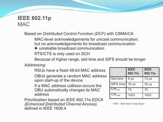 IEEE 802.11p
MAC
Based on Distributed Control Function (DCF) with CSMA/CA
MAC-level acknowledgements for unicast communication,
but no acknowledgements for broadcast communication
 unreliable broadcast communication
RTS/CTS is only used on SCH
Because of higher range, slot time and SIFS should be longer
Addressing:
IEEE
IEEE
RSUs have a fixed 48-bit MAC address
802.11a
802.11p
OBUs generate a random MAC address
Slot time 9 μs
13 μs
upon start-up of the device
SIFS time 16 μs
32 μs
If a MAC address collision occurs the
CW min
15
15
OBU automatically changes its MAC
CW max
address
1023
1023
Prioritization based on IEEE 802.11e EDCA
SIFS – Short Inter-Frame Space
(Enhanced Distributed Channel Access),
defined in IEEE 1609.4

 