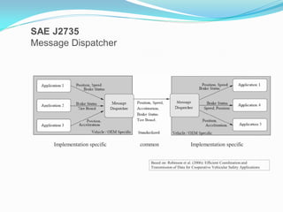 SAE J2735
Message Dispatcher

Implementation specific

common

Implementation specific

Based on: Robinson et al. (2006): Efficient Coordination and
Transmission of Data for Cooperative Vehicular Safety Applications

 