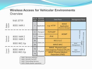 Wireless Access for Vehicular Environments
Overview

Higher
Layers

SAE J2735
IEEE 1609.1

No. of ISO/OSI
layer ref model

7

Application

Data Plane

e.g. HTTP

WAVE
Application
(Resource Manager)

TCP/UDP

Network
Services

WSMP

IEEE 1609.2
IEEE 1609.3
IEEE 802.11p

IEEE 1609.4
IEEE 802.11p

3

Network

IPv6
802.2 LLC

2b
Data Link

WAVE MAC

2a
1b
Physical
1a

1609.1 Resource Manager
1609.2 Security Services
1609.3 Networking Services
1609.4 Multi-channel operations

WAVE Physical Layer
Convergence Protocol (PLCP)
WAVE Physical Medium
Dependent (PMD)

W
A
VE

WAVE Station Management Entity
WSME

Transport

WAVE Station

4

Lower
Layers

Management Plane

Station

WSME
MAC
MAC
Management
Managem
Management
ent
PHY
Management
PHY
Management
Entity

 