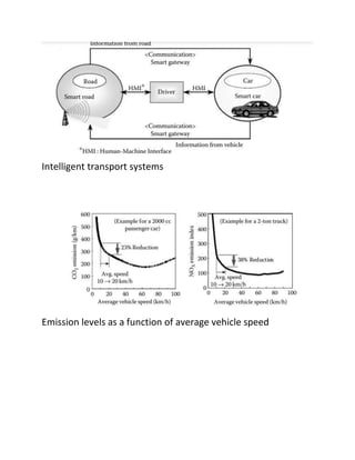 Intelligent transport systems
Emission levels as a function of average vehicle speed
 