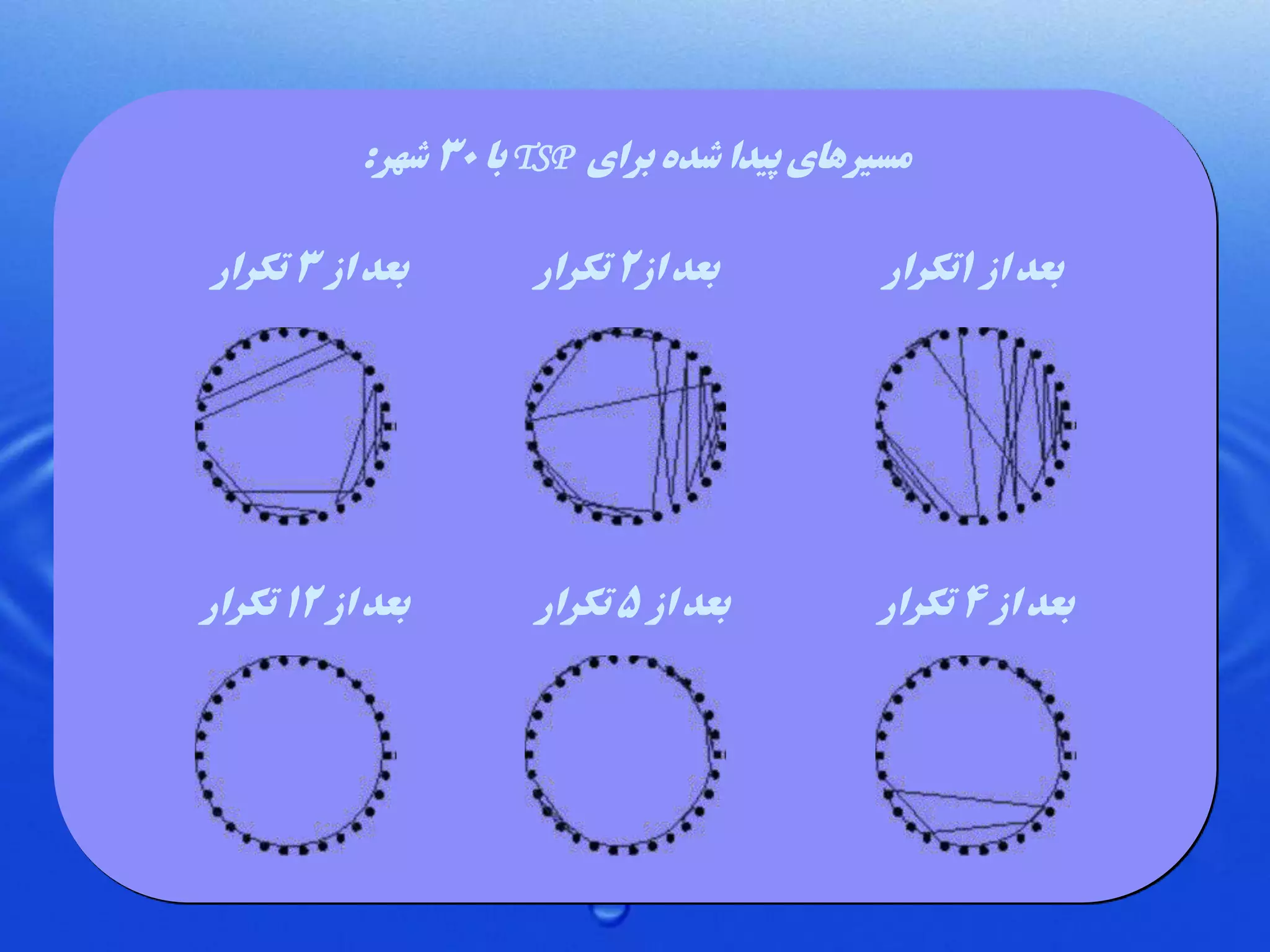 ‫مسیرهای پیدا شده برای ‪ TSP‬با 03 شهر:‬
‫بعد از 1تکرار‬

‫بعد از2 تکرار‬

‫بعد از 3 تکرار‬

‫بعد از 4 تکرار‬

‫بعد از 5 تکرار‬

‫بعد از 21 تکرار‬

 