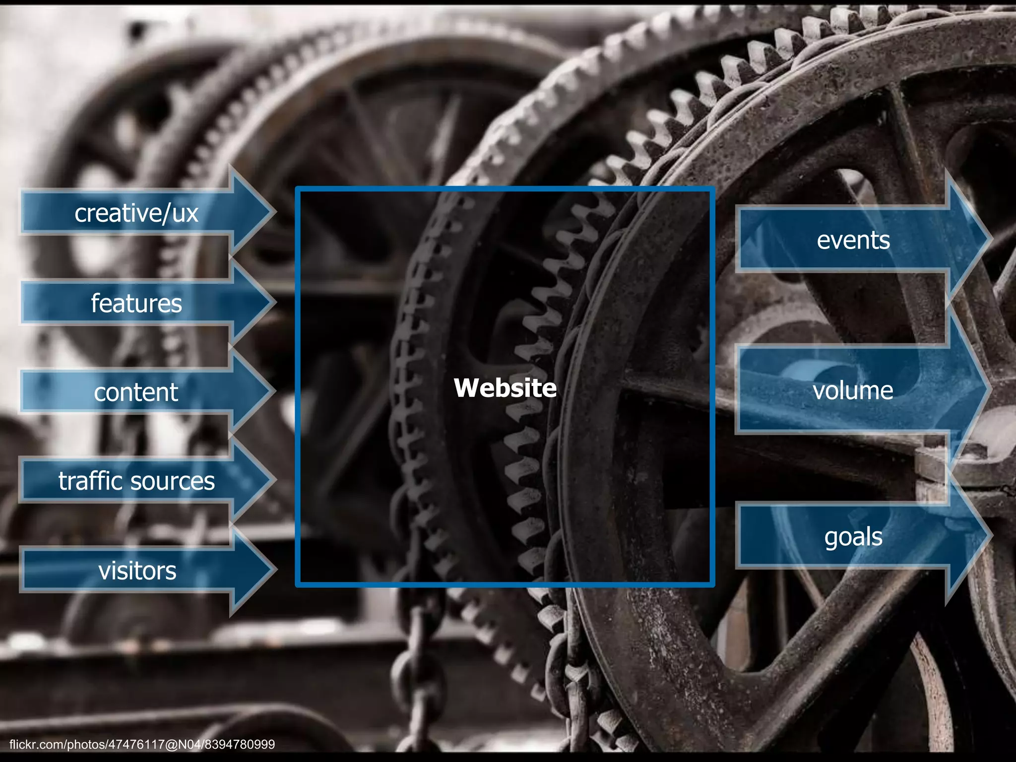 creative/ux

events

features
content

Website

volume

traffic sources
goals
visitors

flickr.com/photos/47476117@N04/8394780999
flickr.com/photos/zbaranowski_photography/6926052984
flickr.com/photos/47476117@N04/8394780999

 