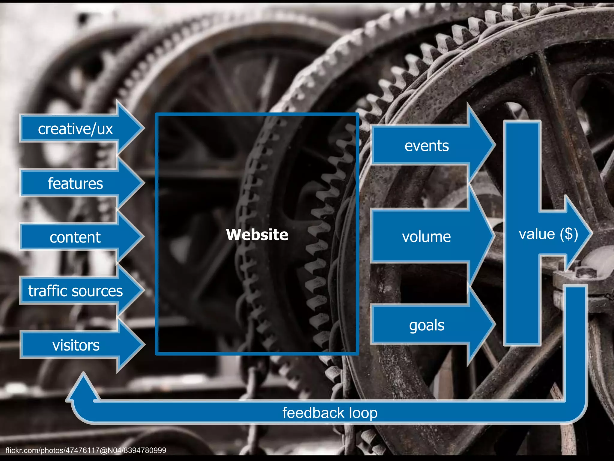 creative/ux

events

features
content

Website

volume

traffic sources
goals
visitors

feedback loop
flickr.com/photos/47476117@N04/8394780999
flickr.com/photos/zbaranowski_photography/6926052984
flickr.com/photos/47476117@N04/8394780999

value ($)

 
