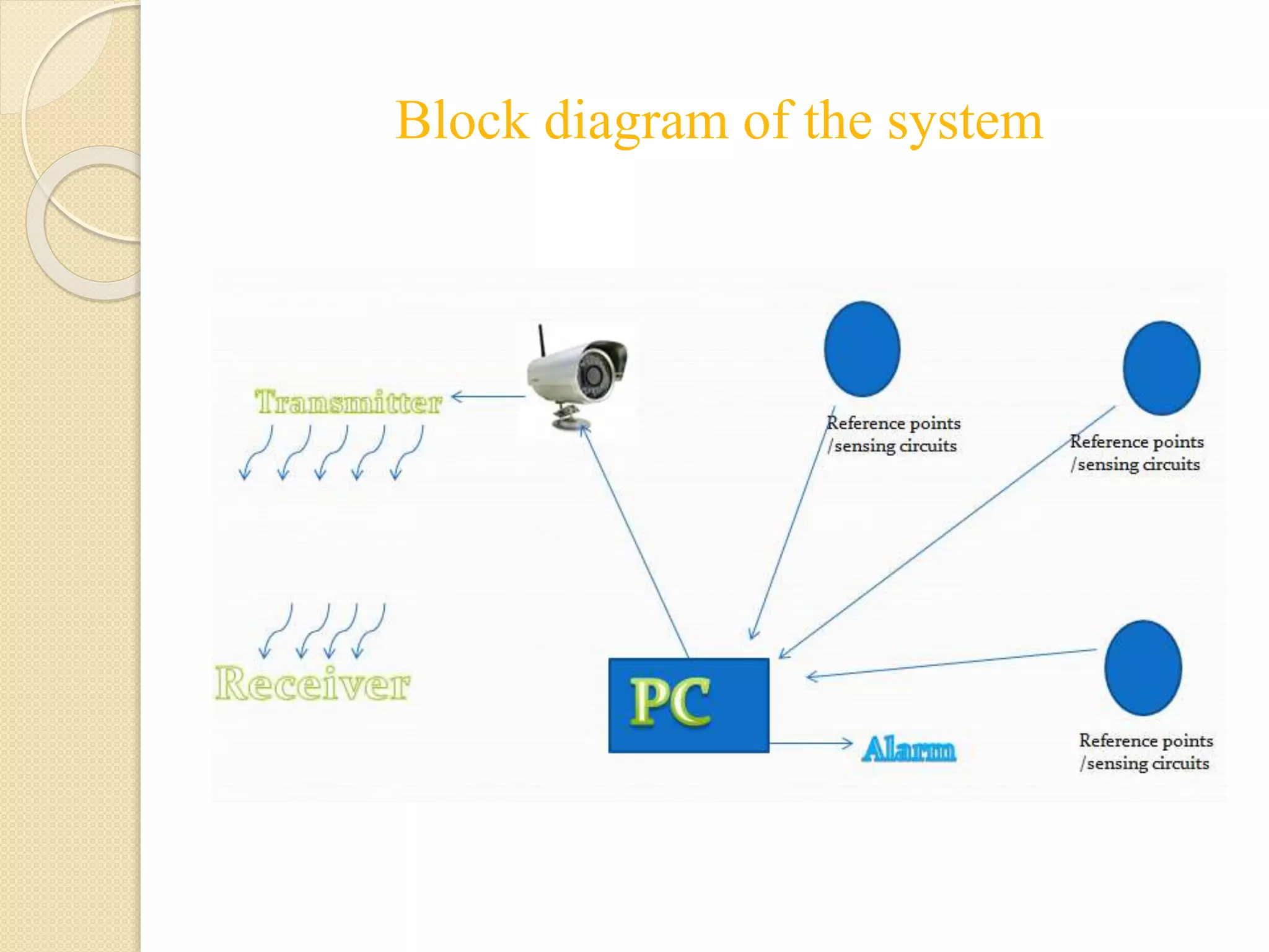 Block diagram of the system
 