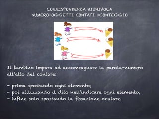 CORRISPONDENZA BIUNIVOCA
NUMERO-OGGETTI CONTATI =CONTEGGIO 
Il bambino impara ad accompagnare la parola-numero
all’atto del contare:
- prima spostando ogni elemento; 
- poi utilizzando il dito nell’indicare ogni elemento;
- infine solo spostando la fissazione oculare.
 