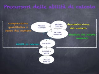 PROCESSI
PSEMANTICI
PROCESSI
LESSICALI
LESSICALI
PROCESSI
SINTATTICI
CALCOLO
SCRITTO
CALCOLO A
MENTE
COUNTING
Schema dei processi di sviluppo
Precursori delle abilità di calcolo
comprensione
quantitativa o
senso del numero
denominazione
del numero
struttura del sistema
numerico
Abilità di calcolo
 