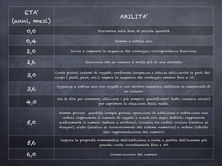 ETA’
(anni, mesi)
ABILITA’
0,0 Discrimina sulla base di piccole quantità
0,4 Somma e sottrae uno
2,0 Inizia a imparare la sequenza del conteggio, corrispondenza biunivoca
2,6 Riconosce che un numero è molto più di una etichetta
3,0
Conta piccoli insiemi di oggetti; confronta lunghezze e altezze utilizzando le parti del
corpo ( piedi, passi, ecc.); impara la sequenza del conteggio almeno fino a 10;
3,6
Aggiunge e sottrae uno con oggetti e con termini numerici; stabilisce la numerosità di
un insieme
4,0
Usa le dita per sommare; utilizzare i più semplici quantificatori (tutti, nessuno, alcuni)
per esprimere le situazioni della realtà.
contare oggetti partendo da un
5,0
Somma piccole quantità; compie piccole operazioni di addizione o sottrazione non
verbali; rappresenta il numero di oggetti o eventi con segni stabiliti; rappresenta
graficamente il numero (lettura e scrittura); Conosce tre codici: iconico (relativo al
disegno), arabo (relativo al riconoscimento del sistema numerico) e verbale (riferito
alla rappresentazione del numero)
5,6
Capisce la proprietà commutativa dell’addizione e conta a partire dall’insieme più
grande; conta correttamente fino a 40
6,0 Conservazione del numero
 