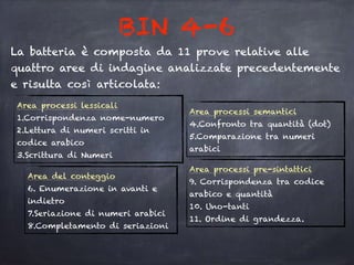 BIN 4-6
La batteria è composta da 11 prove relative alle
quattro aree di indagine analizzate precedentemente
e risulta così articolata:
Area del conteggio 
6. Enumerazione in avanti e
indietro
7.Seriazione di numeri arabici
8.Completamento di seriazioni
Area processi lessicali
1.Corrispondenza nome-numero
2.Lettura di numeri scritti in
codice arabico
3.Scrittura di Numeri
Area processi semantici 
4.Confronto tra quantità (dot)
5.Comparazione tra numeri
arabici
Area processi pre-sintattici
9. Corrispondenza tra codice
arabico e quantità
10. Uno-tanti 
11. Ordine di grandezza.
 