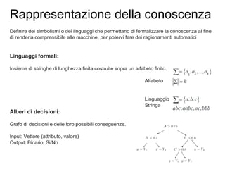 Definire dei simbolismi o dei linguaggi che permettano di formalizzare la conoscenza al fine
di renderla comprensibile alle macchine, per potervi fare dei ragionamenti automatici
Linguaggi formali:
Insieme di stringhe di lunghezza finita costruite sopra un alfabeto finito.
Alfabeto
Linguaggio
Stringa
Alberi di decisioni:
Grafo di decisioni e delle loro possibili conseguenze.
Input: Vettore (attributo, valore)
Output: Binario, Si/No
Rappresentazione della conoscenza
 