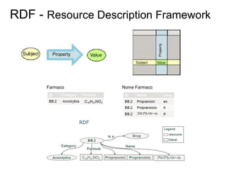 RDF - Resource Description Framework
Farmaco Nome Farmaco
 