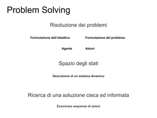 Risoluzione dei problemi
Formulazione dell’obiettivo Formulazione del problema
Agente Azioni
Spazio degli stati
Descrizione di un sistema dinamico
Ricerca di una soluzione cieca ed informata
Esaminare sequenze di azioni
Problem Solving
 