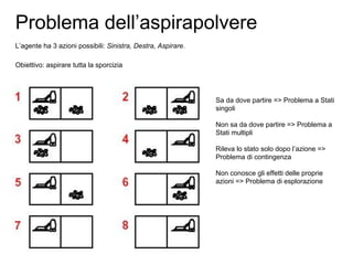Problema dell’aspirapolvere
L’agente ha 3 azioni possibili: Sinistra, Destra, Aspirare.
Obiettivo: aspirare tutta la sporcizia
Sa da dove partire => Problema a Stati
singoli
Non sa da dove partire => Problema a
Stati multipli
Rileva lo stato solo dopo l’azione =>
Problema di contingenza
Non conosce gli effetti delle proprie
azioni => Problema di esplorazione
 