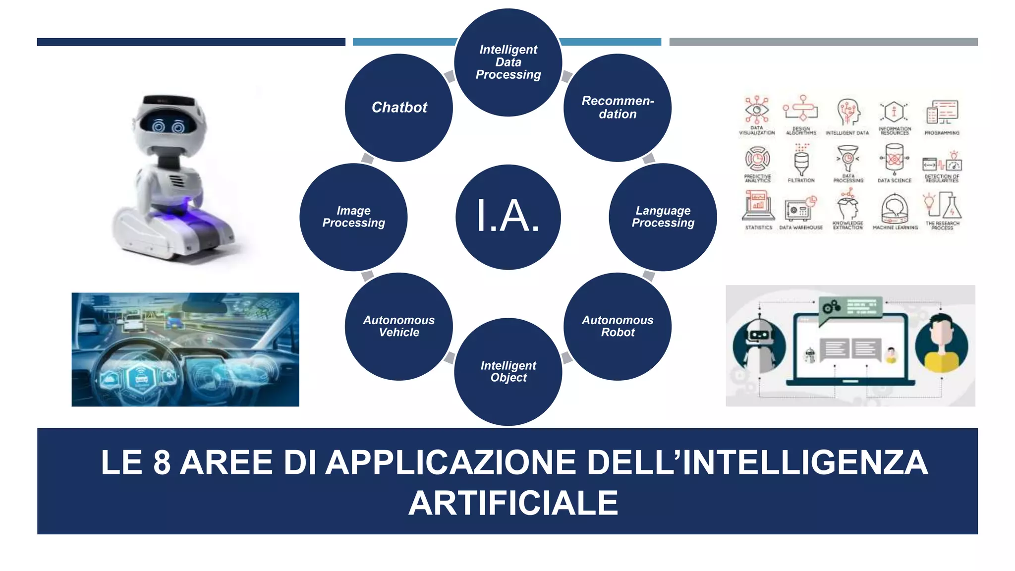 LE 8 AREE DI APPLICAZIONE DELL’INTELLIGENZA
ARTIFICIALE
I.A.
Intelligent
Data
Processing
Recommen-
dation
Language
Processing
Autonomous
Robot
Intelligent
Object
Autonomous
Vehicle
Image
Processing
Chatbot
 