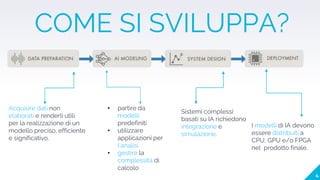 4
COME SI SVILUPPA?
Acquisire dati non
elaborati e renderli utili
per la realizzazione di un
modello preciso, efficiente
e significativo.
• partire da
modelli
predefiniti
• utilizzare
applicazioni per
l’analisi
• gestire la
complessità di
calcolo
Sistemi complessi
basati su IA richiedono
integrazione e
simulazione.
I modelli di IA devono
essere distribuiti a
CPU, GPU e/o FPGA
nel prodotto finale.
 