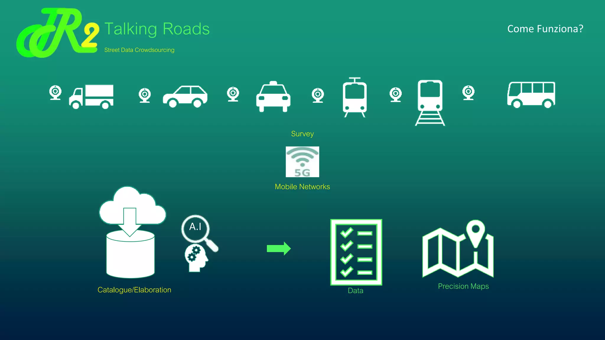 Talking Roads
Street Data Crowdsourcing
Come Funziona?
Survey
Mobile Networks
Catalogue/Elaboration Data Precision Maps
A.I
 
