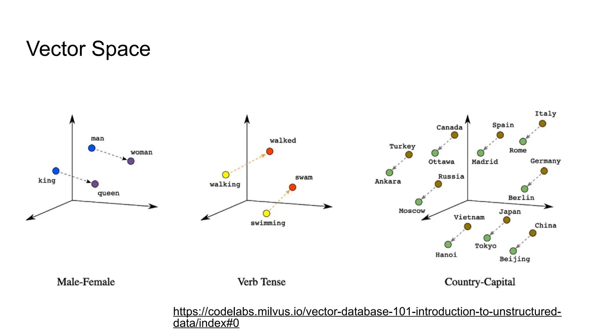 Vector Space
https://codelabs.milvus.io/vector-database-101-introduction-to-unstructured-
data/index#0
 