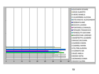 ZUCCHERI CESARE
ZAGO ALBERTO
VIERO DANIELE
VALMORBIDA ALESSIA
STEVANOVIC ALEKSANDAR
SEBBAR ILHME
SACCHI LUCIANO
PONTAROLLO MANUEL
PERUZZO FRANCESCO
PERISSUTTI GIOVANNI
MAZZOCCHIN LORENZO
MANFROTTO LEANDRO
MAGAZ ZACCARIA
GARIONI CHIARA
GABRIELI MARIA
FELTRIN AURORA
CUSINATO IDA
BUZO AMELA
BOSIO SOFIA
BONAMIGO EMMA
0

5

10

15

20

25

30

35

40

BASSO GLORIA

19

 