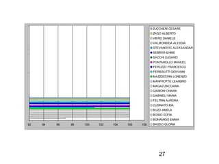 27
92 94 96 98 100 102 104 106 108
ZUCCHERI CESARE
ZAGO ALBERTO
VIERO DANIELE
VALMORBIDA ALESSIA
STEVANOVIC ALEKSANDAR
SEBBAR ILHME
SACCHI LUCIANO
PONTAROLLO MANUEL
PERUZZO FRANCESCO
PERISSUTTI GIOVANNI
MAZZOCCHIN LORENZO
MANFROTTO LEANDRO
MAGAZ ZACCARIA
GARIONI CHIARA
GABRIELI MARIA
FELTRIN AURORA
CUSINATO IDA
BUZO AMELA
BOSIO SOFIA
BONAMIGO EMMA
BASSO GLORIA
 