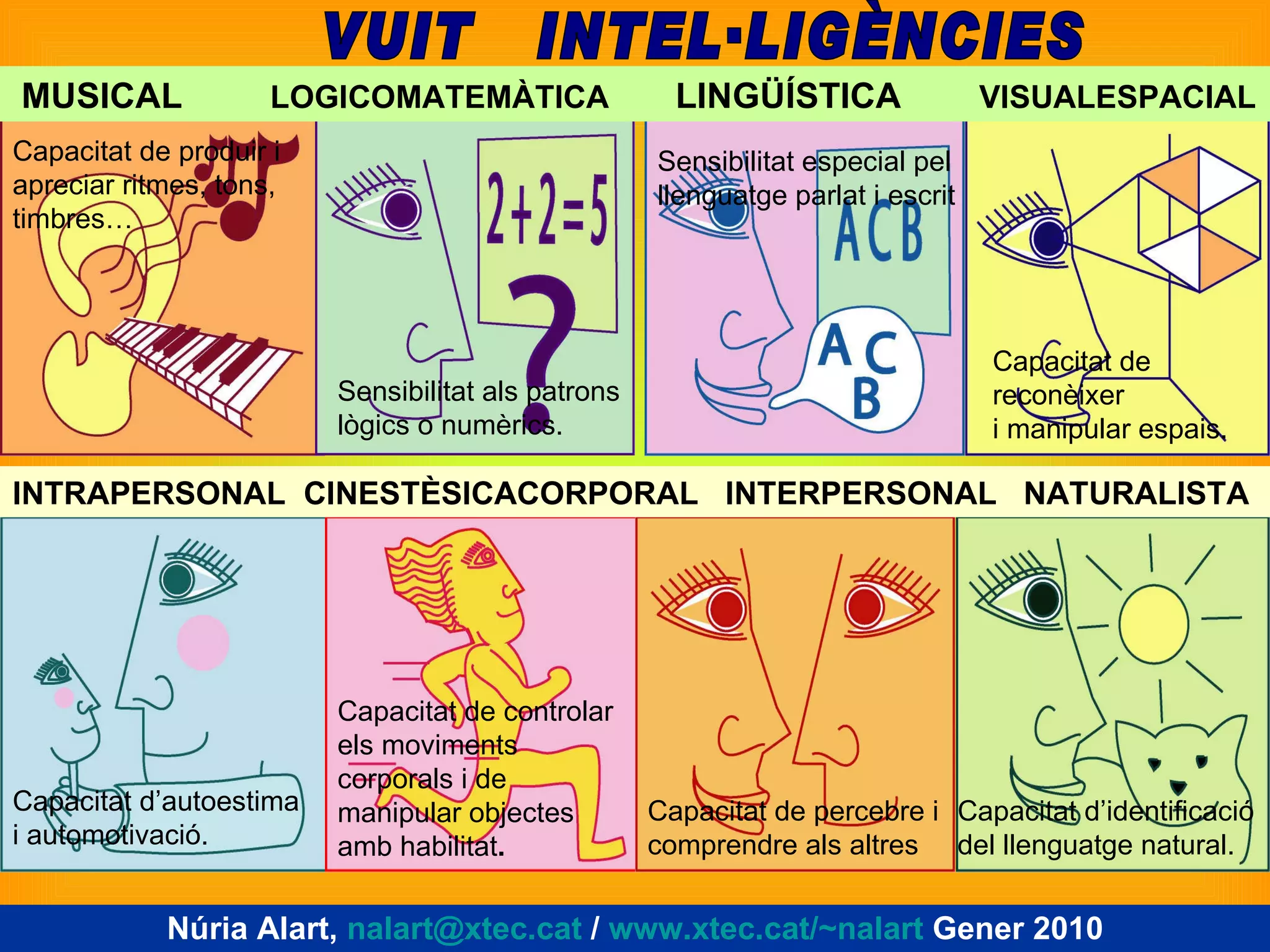 MUSICAL  LOGICOMATEMÀTICA  LINGÜÍSTICA  VISUALESPACIAL INTRAPERSONAL  CINESTÈSICACORPORAL  INTERPERSONAL  NATURALISTA VUIT  INTEL·LIGÈNCIES Sensibilitat especial pel llenguatge parlat i escrit Capacitat de produir i apreciar ritmes, tons, timbres… Capacitat de reconèixer i manipular espais. Sensibilitat als patrons lògics o numèrics. Capacitat de controlar els moviments corporals i de manipular objectes amb habilitat . Capacitat d’identificació del llenguatge natural. Capacitat d’autoestima i automotivació. Capacitat de percebre i  comprendre als altres Núria Alart,  [email_address]  /  www.xtec.cat/~nalart  Gener 2010 