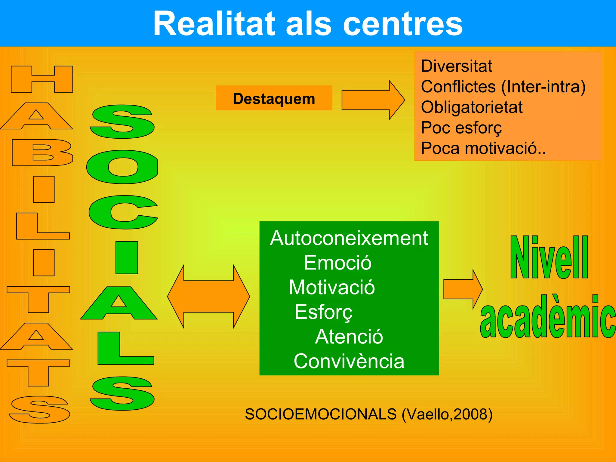 Realitat als centres Destaquem Diversitat  Conflictes (Inter-intra)  Obligatorietat  Poc esforç  Poca motivació.. Autoconeixement Emoció  Motivació  Esforç  Atenció Convivència H A B I L I T A T S S O C I A L S Nivell  acadèmic SOCIOEMOCIONALS (Vaello,2008) 