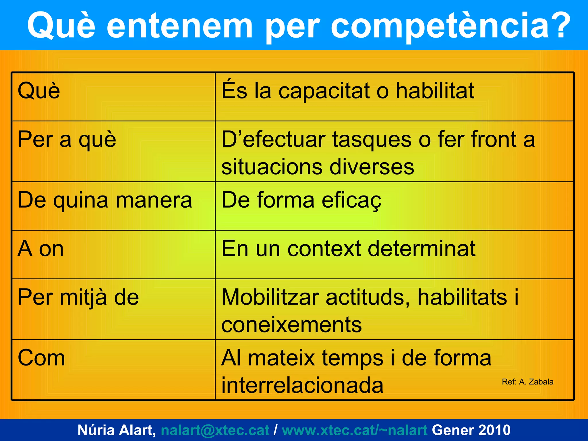 Què entenem per competència? Ref: A. Zabala Núria Alart,  [email_address]  /  www.xtec.cat/~nalart  Gener 2010 Al mateix temps i de forma interrelacionada Com Mobilitzar actituds, habilitats i coneixements Per mitjà de En un context determinat A on De forma eficaç De quina manera D’efectuar tasques o fer front a situacions diverses Per a què És la capacitat o habilitat Què 