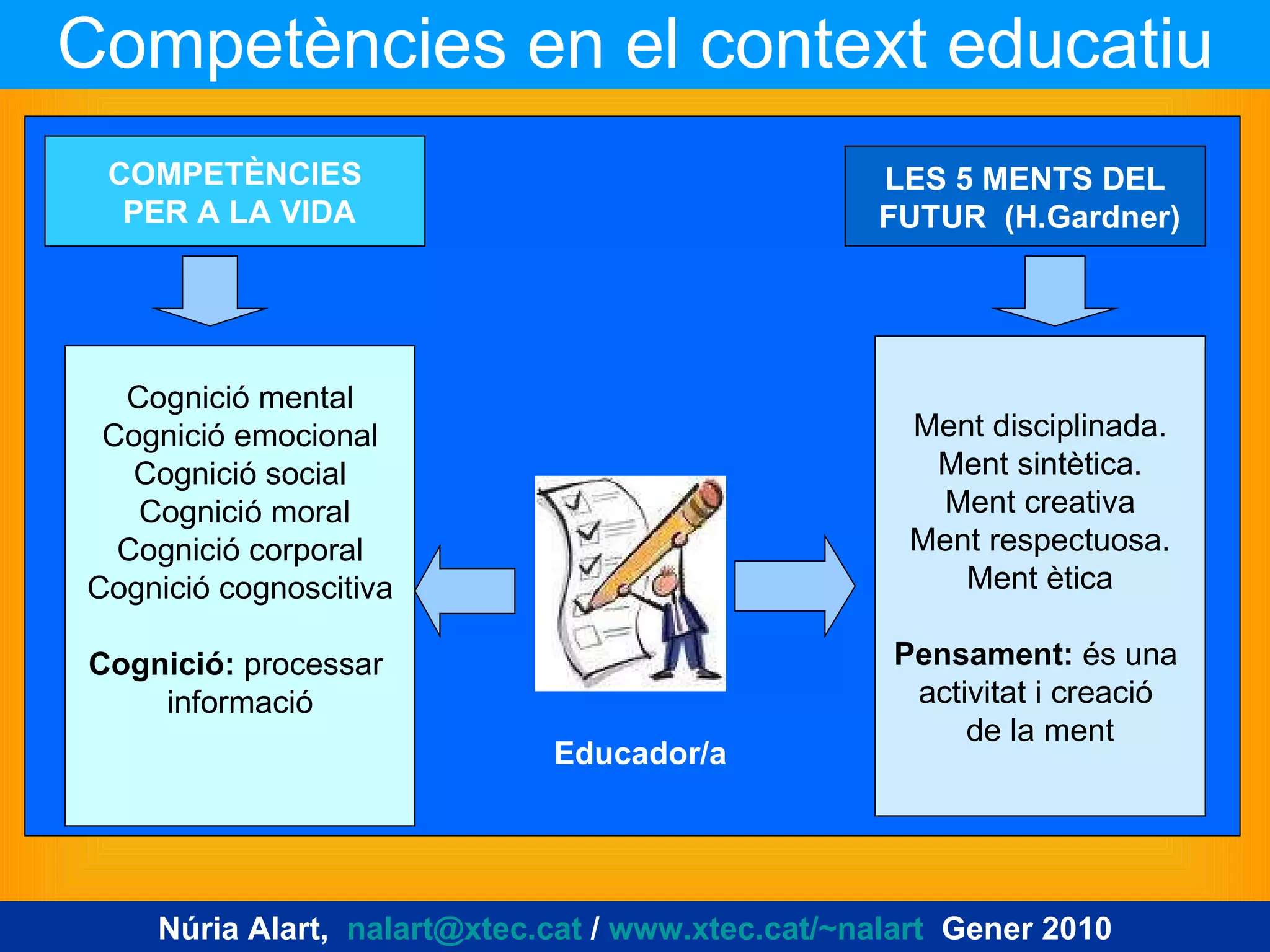 Competències en el context educatiu COMPETÈNCIES PER A LA VIDA LES 5 MENTS DEL FUTUR  (H.Gardner) Cognició mental Cognició emocional Cognició social Cognició moral Cognició corporal Cognició cognoscitiva Cognició:  processar  informació Ment disciplinada. Ment sintètica. Ment creativa Ment respectuosa. Ment ètica Pensament:  és una  activitat i creació  de la ment Educador/a Núria Alart,  [email_address]  /  www.xtec.cat/~nalart   Gener 2010 