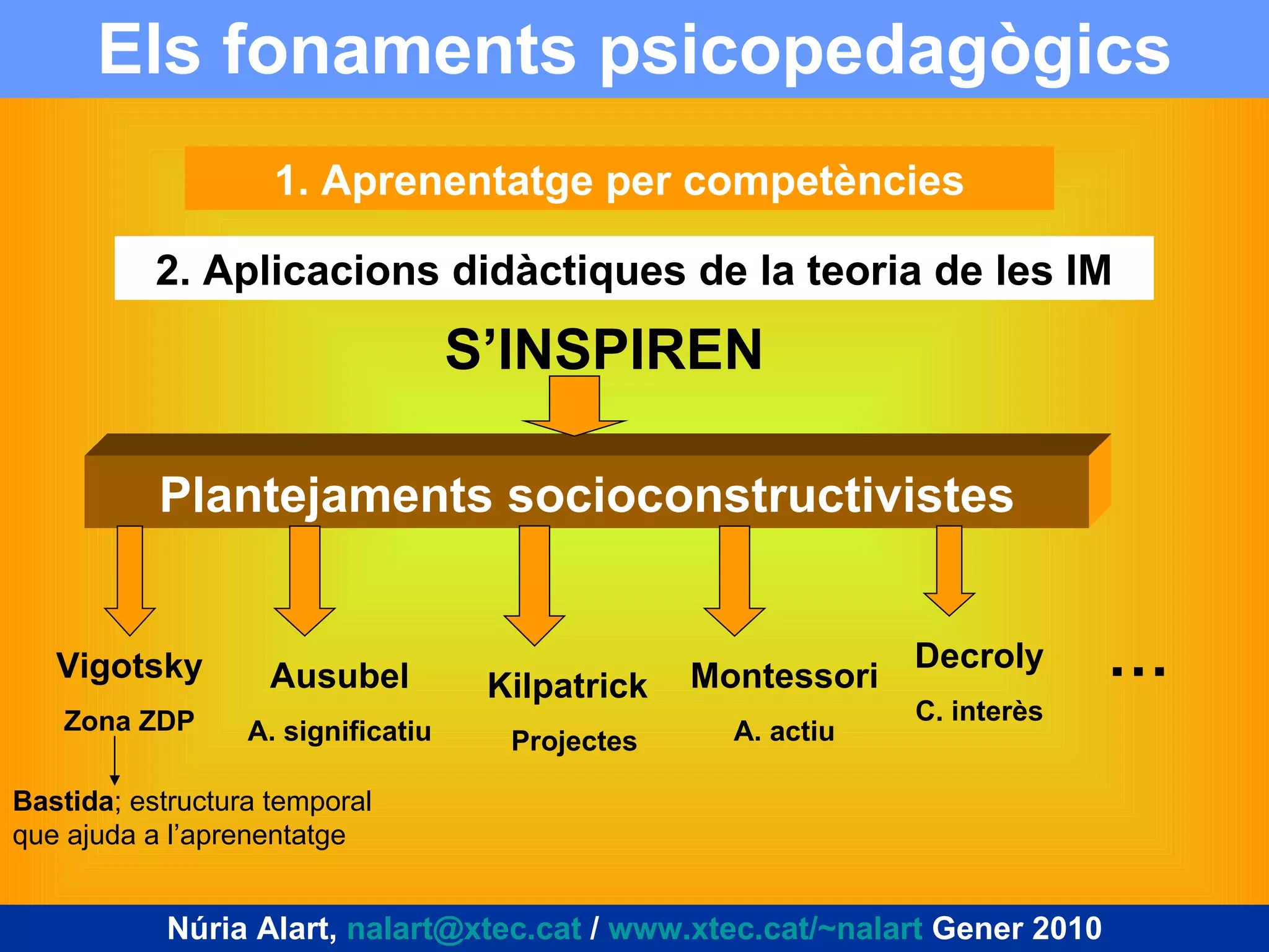 Els fonaments psicopedagògics 1.  Aprenentatge per competències 2.  Aplicacions didàctiques de la teoria de les IM S’INSPIREN Plantejaments socioconstructivistes Vigotsky Zona ZDP Ausubel A. significatiu Kilpatrick Projectes Decroly C. interès Montessori A. actiu Bastida ; estructura temporal que ajuda a l’aprenentatge … Núria Alart,  [email_address]  /  www.xtec.cat/~nalart  Gener 2010 