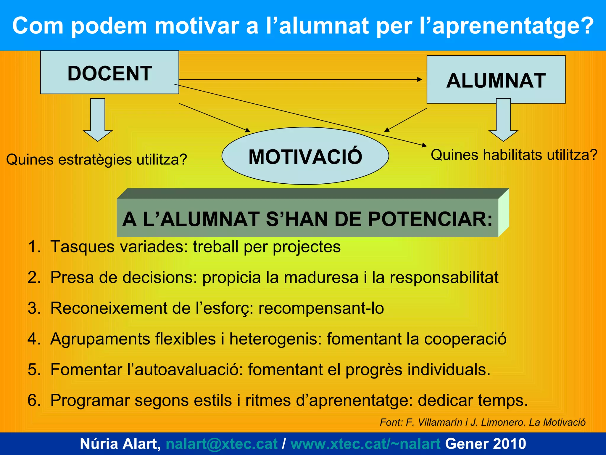 Com podem motivar a l’alumnat per l’aprenentatge? Quines estratègies utilitza? DOCENT MOTIVACIÓ ALUMNAT Quines habilitats utilitza? A L’ALUMNAT S’HAN DE POTENCIAR: Tasques variades: treball per projectes Presa de decisions: propicia la maduresa i la responsabilitat Reconeixement de l’esforç: recompensant-lo Agrupaments flexibles i heterogenis: fomentant la cooperació Fomentar l’autoavaluació: fomentant el progrès individuals. Programar segons estils i ritmes d’aprenentatge: dedicar temps. Font: F. Villamarín i J. Limonero. La Motivació Núria Alart,  [email_address]  /  www.xtec.cat/~nalart  Gener 2010 