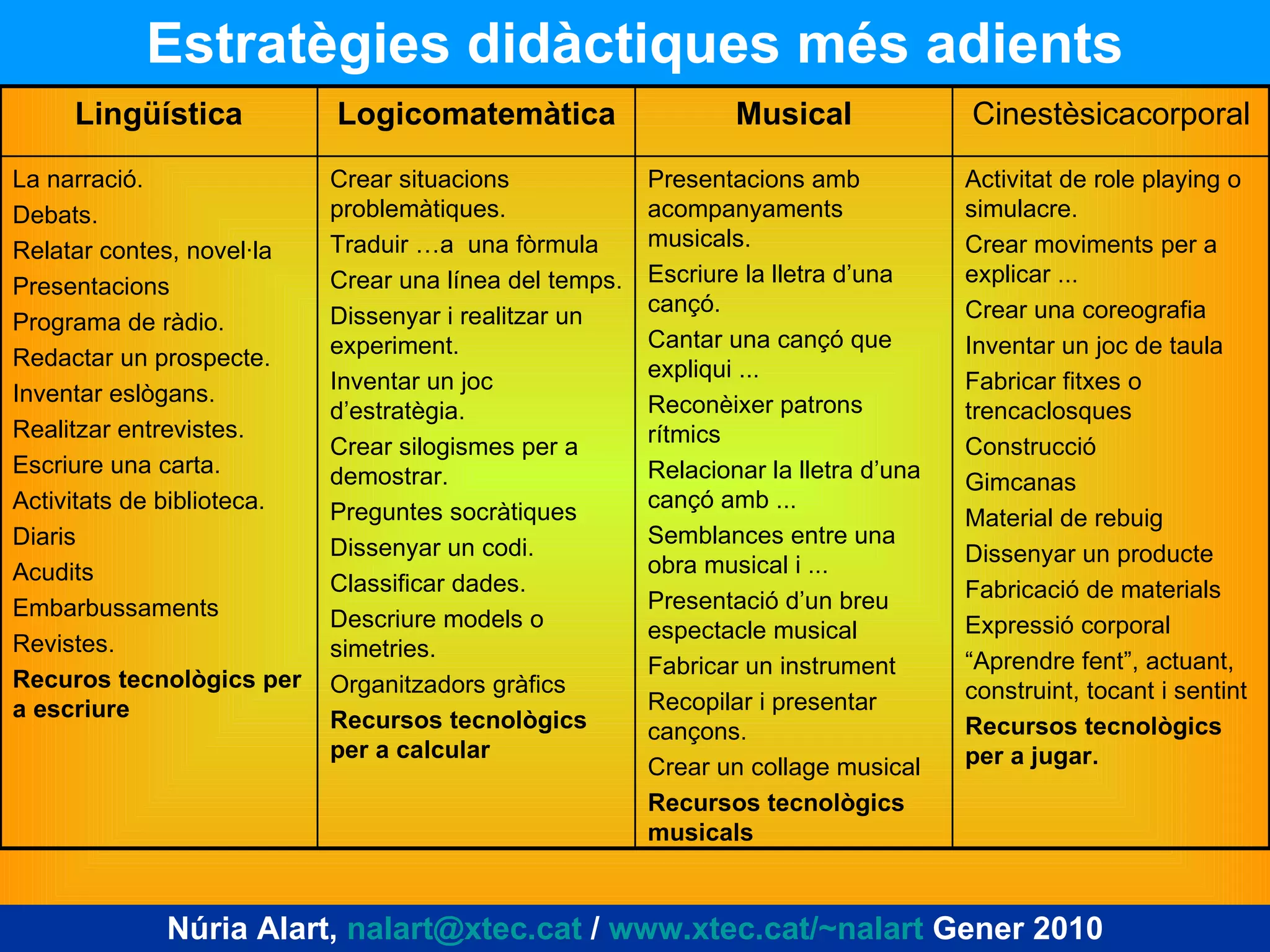 Estratègies didàctiques més adients Núria Alart,  [email_address]  /  www.xtec.cat/~nalart  Gener 2010 Activitat de role playing o simulacre. Crear moviments per a explicar ... Crear una coreografia Inventar un joc de taula Fabricar fitxes o trencaclosques Construcció Gimcanas Material de rebuig Dissenyar un producte Fabricació de materials Expressió corporal “ Aprendre fent”, actuant, construint, tocant i sentint Recursos tecnològics per a jugar. Presentacions amb acompanyaments musicals. Escriure la lletra d’una cançó. Cantar una cançó que expliqui ... Reconèixer patrons rítmics Relacionar la lletra d’una cançó amb ... Semblances entre una obra musical i ... Presentació d’un breu espectacle musical Fabricar un instrument Recopilar i presentar cançons. Crear un collage musical Recursos tecnològics musicals Crear situacions problemàtiques. Traduir …a  una fòrmula Crear una línea del temps. Dissenyar i realitzar un experiment. Inventar un joc d’estratègia. Crear silogismes per a demostrar. Preguntes socràtiques Dissenyar un codi. Classificar dades. Descriure models o simetries. Organitzadors gràfics Recursos tecnològics per a calcular La narració. Debats. Relatar contes, novel·la Presentacions Programa de ràdio. Redactar un prospecte. Inventar eslògans. Realitzar entrevistes. Escriure una carta. Activitats de biblioteca. Diaris Acudits Embarbussaments Revistes. Recuros tecnològics per a escriure Cinestèsicacorporal Musical Logicomatemàtica Lingüística 