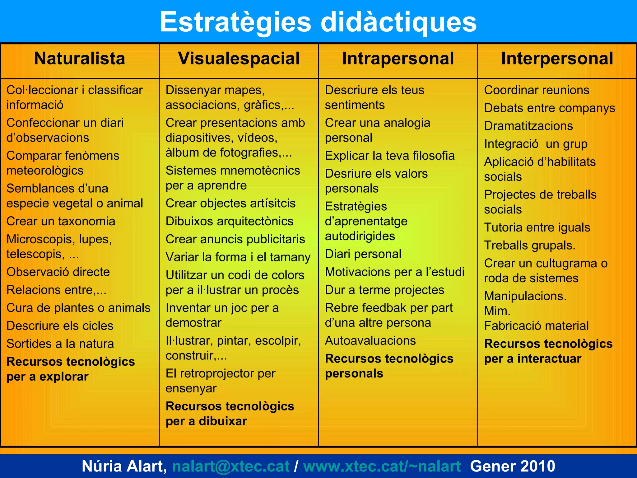 Estratègies didàctiques Núria Alart,  [email_address]  /  www.xtec.cat/~nalart   Gener 2010 Coordinar reunions Debats entre companys Dramatitzacions Integració  un grup Aplicació d’habilitats socials Projectes de treballs socials Tutoria entre iguals Treballs grupals. Crear un cultugrama o roda de sistemes Manipulacions. Mim. Fabricació material Recursos tecnològics per a interactuar Descriure els teus sentiments Crear una analogia personal Explicar la teva filosofia Desriure els valors personals Estratègies d’aprenentatge autodirigides Diari personal Motivacions per a l’estudi Dur a terme projectes  Rebre feedbak per part d’una altre persona Autoavaluacions Recursos tecnològics personals Dissenyar mapes, associacions, gràfics,... Crear presentacions amb diapositives, vídeos, àlbum de fotografies,... Sistemes mnemotècnics per a aprendre Crear objectes artísitcis Dibuixos arquitectònics Crear anuncis publicitaris Variar la forma i el tamany Utilitzar un codi de colors per a il·lustrar un procès Inventar un joc per a demostrar Il·lustrar, pintar, escolpir, construir,... El retroprojector per ensenyar Recursos tecnològics per a dibuixar Col·leccionar i classificar informació Confeccionar un diari d’observacions Comparar fenòmens meteorològics Semblances d’una especie vegetal o animal Crear un taxonomia Microscopis, lupes, telescopis, ... Observació directe Relacions entre,... Cura de plantes o animals Descriure els cicles Sortides a la natura Recursos tecnològics per a explorar Interpersonal Intrapersonal Visualespacial Naturalista 