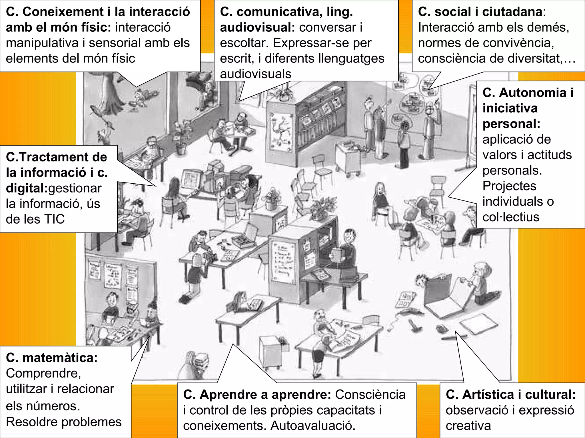 C. social i ciutadana : Interacció amb els demés, normes de convivència, consciència de diversitat,… C. Coneixement i la interacció amb el món físic:  interacció manipulativa i sensorial amb els elements del món físic C. comunicativa, ling. audiovisual:  conversar i escoltar. Expressar-se per escrit, i diferents llenguatges audiovisuals C. Aprendre a aprendre:  Consciència i control de les pròpies capacitats   i coneixements. Autoavaluació. C. matemàtica:  Comprendre, utilitzar i relacionar els números .  Resoldre problemes C. Artística i cultural:  observació i expressió creativa  C.Tractament de la informació i c. digital: gestionar la informació, ús de les TIC C. Autonomia i iniciativa personal:  aplicació de valors i actituds personals. Projectes individuals o col·lectius  