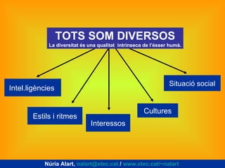 Intel.ligències   Estils i ritmes Interessos Cultures Situació social TOTS SOM DIVERSOS La diversitat és una qualitat  int...
