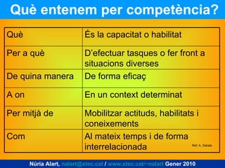 Què entenem per competència? Ref: A. Zabala Núria Alart,  [email_address]  /  www.xtec.cat/~nalart  Gener 2010 Al mateix temps i de forma interrelacionada Com Mobilitzar actituds, habilitats i coneixements Per mitjà de En un context determinat A on De forma eficaç De quina manera D’efectuar tasques o fer front a situacions diverses Per a què És la capacitat o habilitat Què 