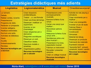 Estratègies didàctiques més adients Núria Alart,  [email_address]  /  www.xtec.cat/~nalart  Gener 2010 Activitat de role playing o simulacre. Crear moviments per a explicar ... Crear una coreografia Inventar un joc de taula Fabricar fitxes o trencaclosques Construcció Gimcanas Material de rebuig Dissenyar un producte Fabricació de materials Expressió corporal “ Aprendre fent”, actuant, construint, tocant i sentint Recursos tecnològics per a jugar. Presentacions amb acompanyaments musicals. Escriure la lletra d’una cançó. Cantar una cançó que expliqui ... Reconèixer patrons rítmics Relacionar la lletra d’una cançó amb ... Semblances entre una obra musical i ... Presentació d’un breu espectacle musical Fabricar un instrument Recopilar i presentar cançons. Crear un collage musical Recursos tecnològics musicals Crear situacions problemàtiques. Traduir …a  una fòrmula Crear una línea del temps. Dissenyar i realitzar un experiment. Inventar un joc d’estratègia. Crear silogismes per a demostrar. Preguntes socràtiques Dissenyar un codi. Classificar dades. Descriure models o simetries. Organitzadors gràfics Recursos tecnològics per a calcular La narració. Debats. Relatar contes, novel·la Presentacions Programa de ràdio. Redactar un prospecte. Inventar eslògans. Realitzar entrevistes. Escriure una carta. Activitats de biblioteca. Diaris Acudits Embarbussaments Revistes. Recuros tecnològics per a escriure Cinestèsicacorporal Musical Logicomatemàtica Lingüística 
