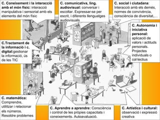 C. social i ciutadana : Interacció amb els demés, normes de convivència, consciència de diversitat,… C. Coneixement i la interacció amb el món físic:  interacció manipulativa i sensorial amb els elements del món físic C. comunicativa, ling. audiovisual:  conversar i escoltar. Expressar-se per escrit, i diferents llenguatges audiovisuals C. Aprendre a aprendre:  Consciència i control de les pròpies capacitats   i coneixements. Autoavaluació. C. matemàtica:  Comprendre, utilitzar i relacionar els números .  Resoldre problemes C. Artística i cultural:  observació i expressió creativa  C.Tractament de la informació i c. digital: gestionar la informació, ús de les TIC C. Autonomia i iniciativa personal:  aplicació de valors i actituds personals. Projectes individuals o col·lectius  