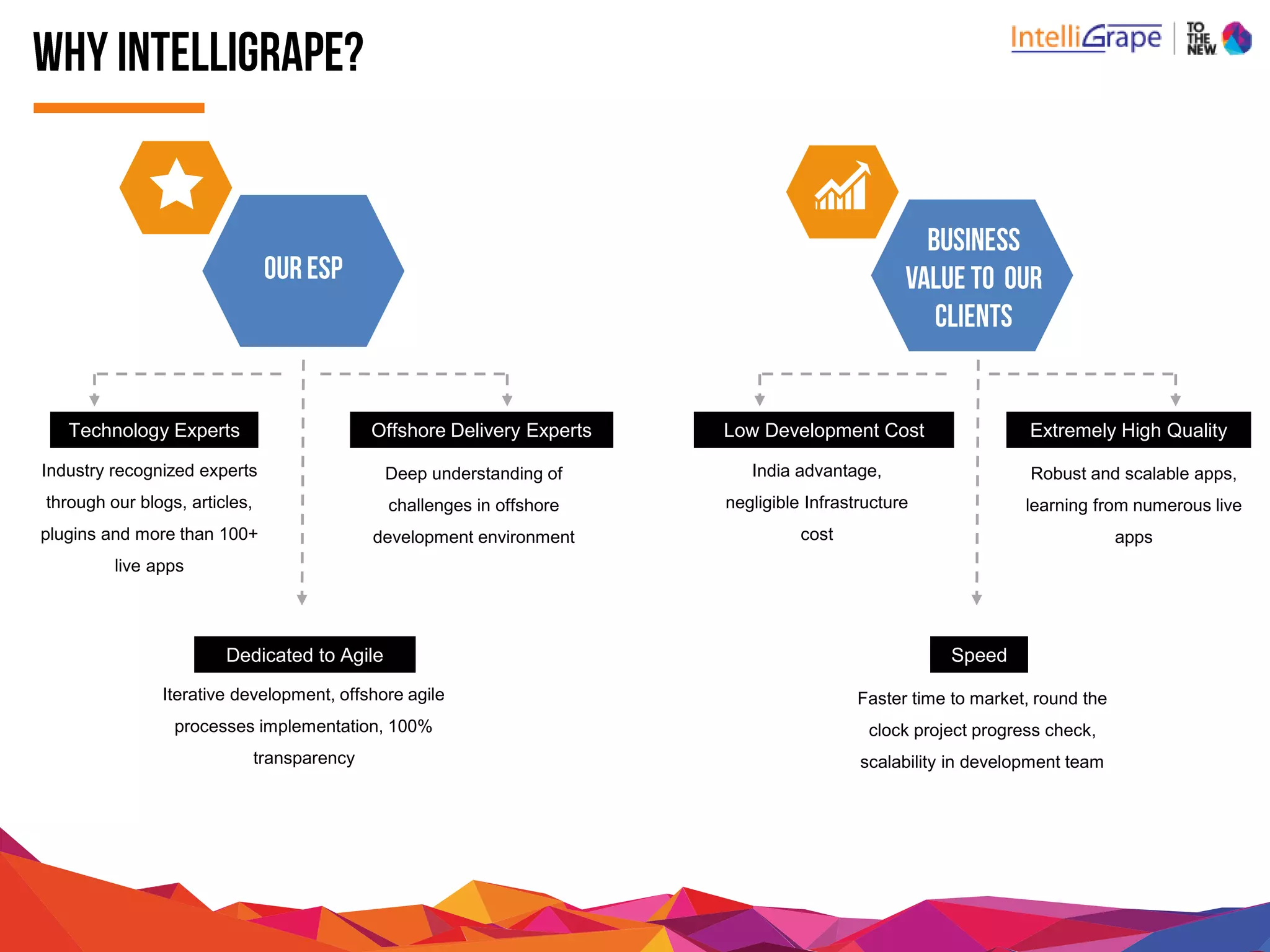 Why TO THE NEW?
Industry recognized experts
through our blogs, articles,
plugins and more than100+
live apps
Deep understanding of
challenges in offshore
development environment
Iterative development, offshoreagile
processes implementation, 100%
transparency
India advantage,
negligible Infrastructure
cost
Robust and scalable apps,
learning from numerous live
apps
Faster time to market, roundthe
clock project progress check,
scalability in development team
Technology Experts Offshore Delivery Experts Low Development Cost Extremely High Quality
Dedicated to Agile Speed
 