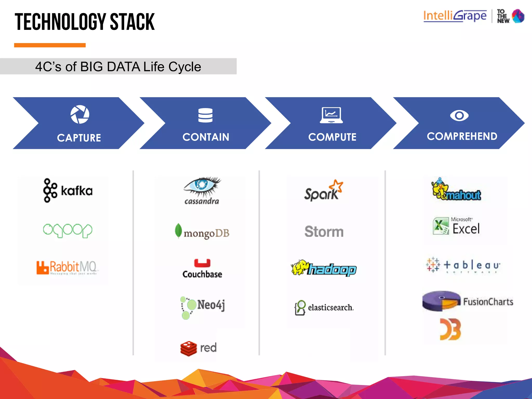 4C’s of BIG DATA Life Cycle
TECHNOLOGY STACK
 
